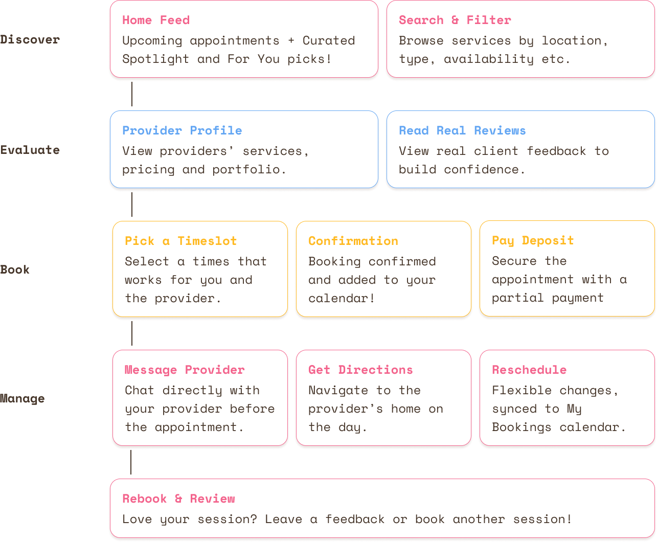 homm8 user journey